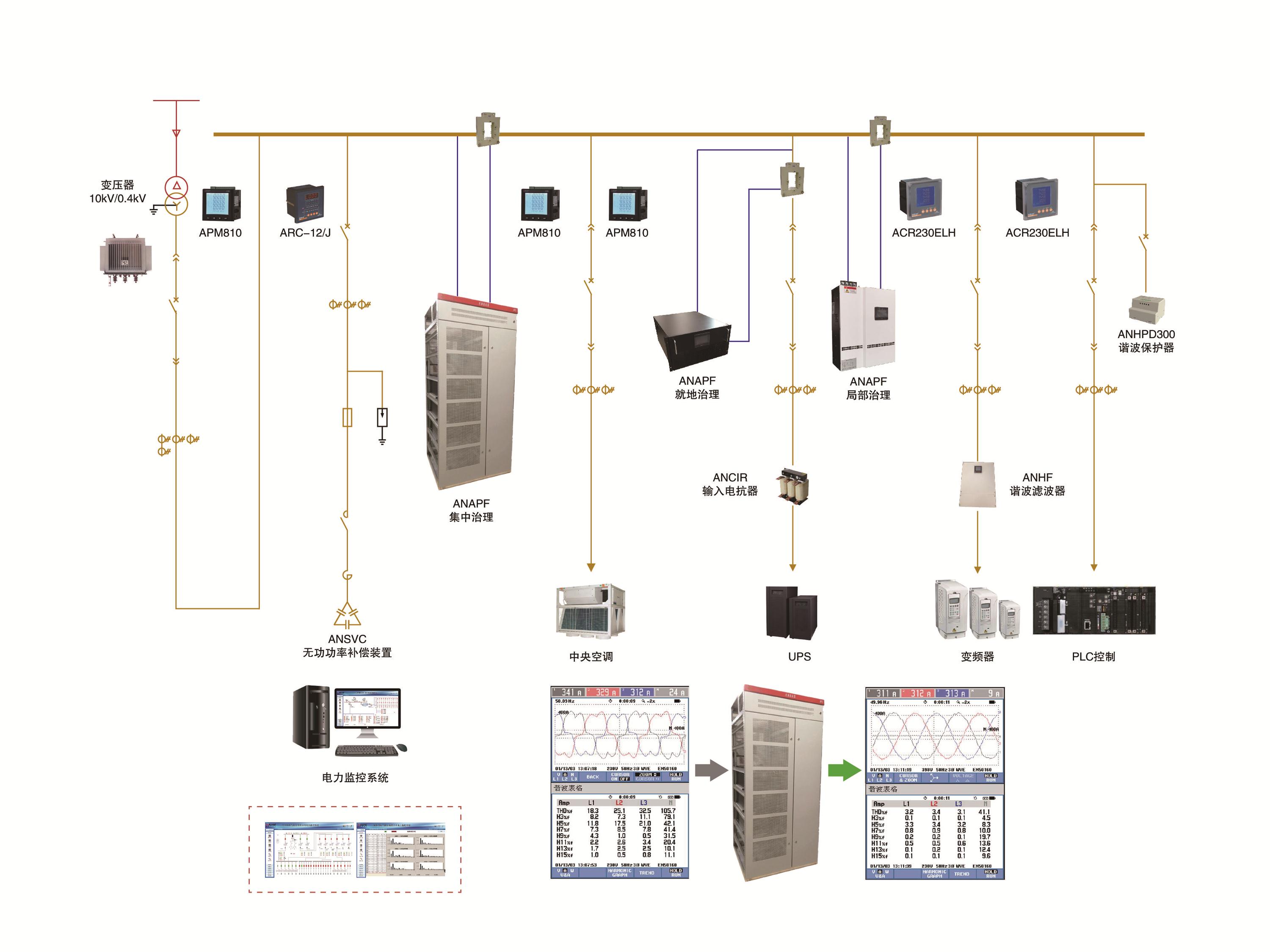 電能質量治理系統(tǒng)